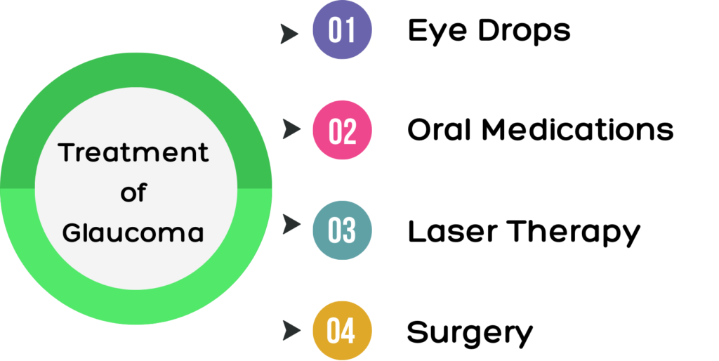 Treatment of Glaucoma