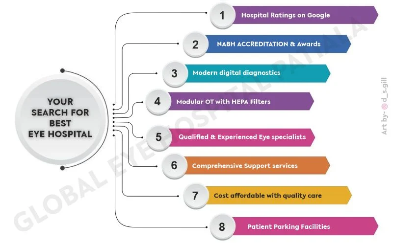 Best Eye Hospital in Patiala